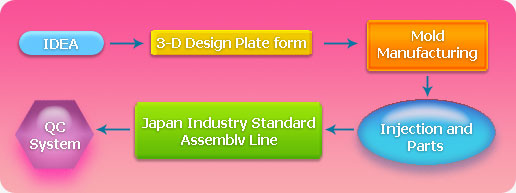 Design Flow Image